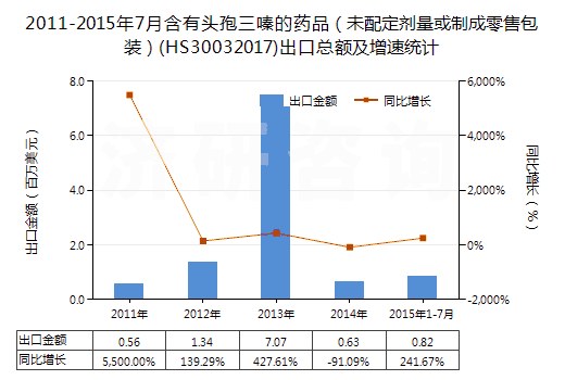 2011-2015年7月含有頭孢三嗪的藥品（未配定劑量或制成零售包裝）(HS30032017)出口總額及增速統(tǒng)計